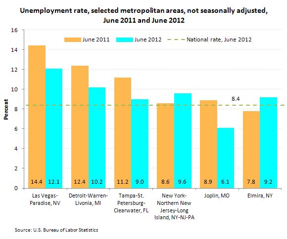 Unemployment rate, selected metropolitan areas, not seasonally adjusted, June 2011 and June 2012