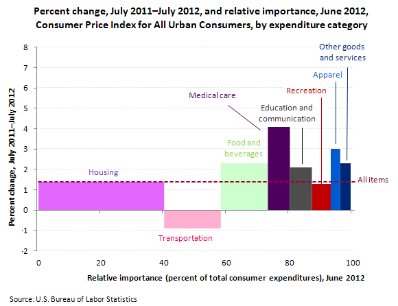 Percent change, July 2011–July 2012, and relative importance, June 2012, Consumer Price Index for All Urban Consumers, by expenditure category