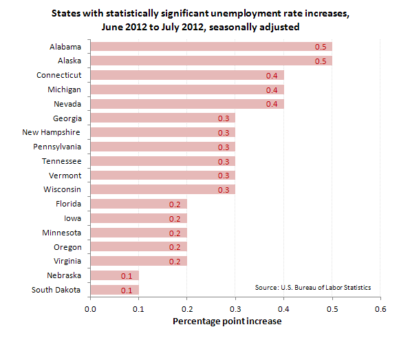 States with statistically significant unemployment rate increases, June 2012 to July 2012, seasonally adjusted