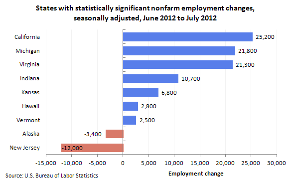 States with statistically significant nonfarm employment changes, seasonally adjusted, June 2012 to July 2012