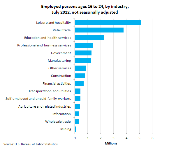 Employed persons ages 16 to 24, by industry, July 2012, not seasonally adjusted