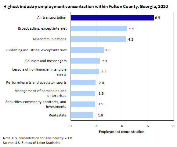 Highest industry employment concentration within Fulton County, Georgia, 2010 