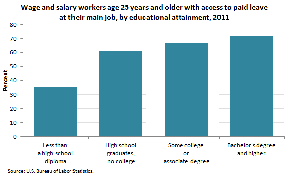Wage and salary workers with access to paid leave at their main job, by educational attainment, 2011