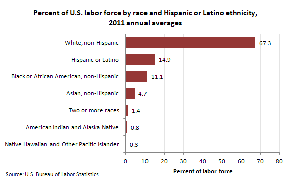 Percent of U.S. labor force by race and Hispanic or Latino ethnicity, 2011 annual averages