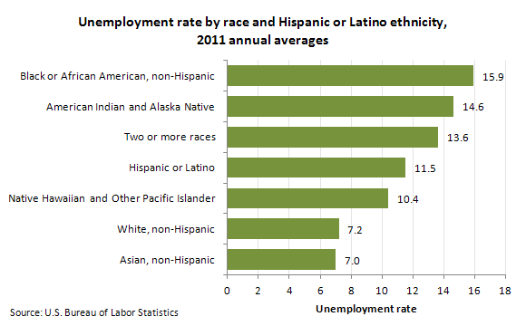 Unemployment rate by race and Hispanic or Latino ethnicity, 2011 annual averages