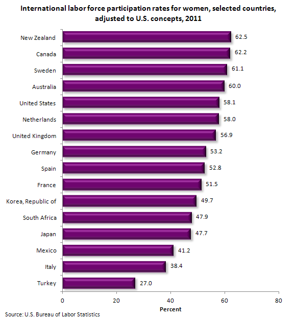 International labor force participation rates for women, selected countries, adjusted to U.S. concepts, 2011