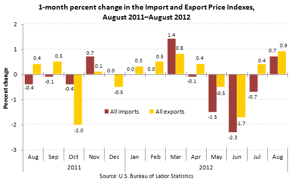 1-month percent change in the Import and Export Price Indexes, August 2011€“August 2012