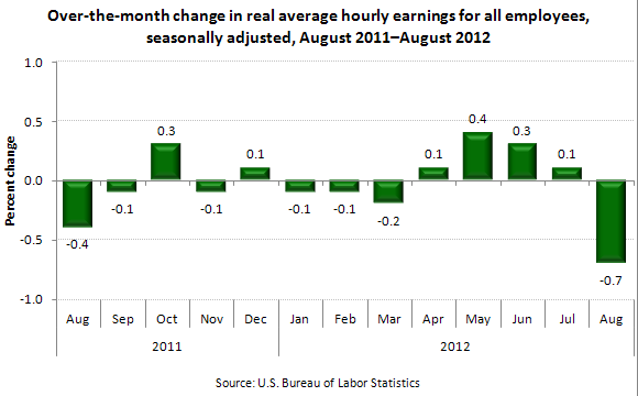 Over-the-month change in real average hourly earnings for all employees, seasonally adjusted, August 2011—August 2012