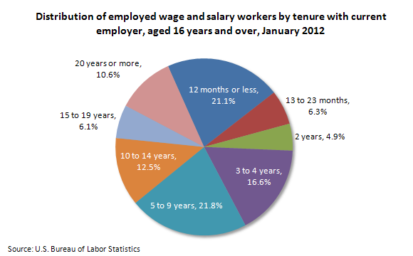 Distribution of employed wage and salary workers by tenure with current employer, aged 16 years and over, January 2012