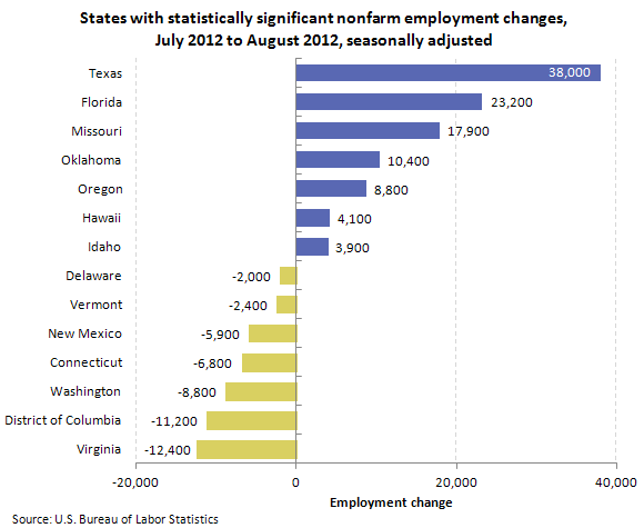 States with statistically significant nonfarm employment changes, seasonally adjusted, July 2012 to August 2012