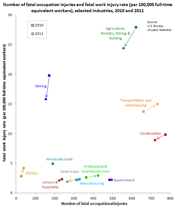 Number of fatal occupation injuries and fatal work injury rate (per 100,000 full-time equivalent workers), selected industries, 2010 and 2011