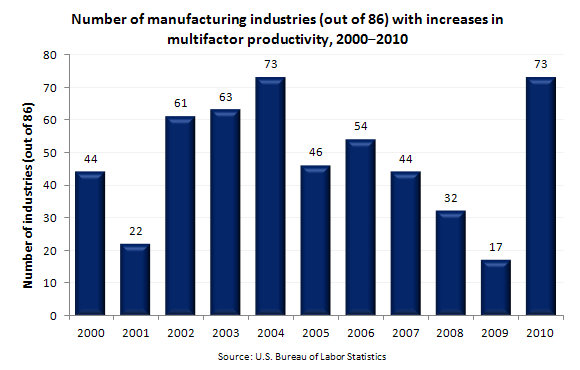 Number of manufacturing industries (out of 86) with increases in multifactor productivity, 2010