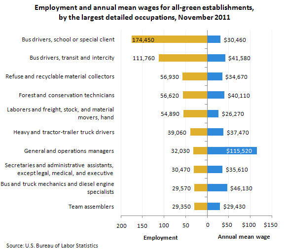 Employment and annual mean wages for all-green establishments, by the largest detailed occupations, November 2011