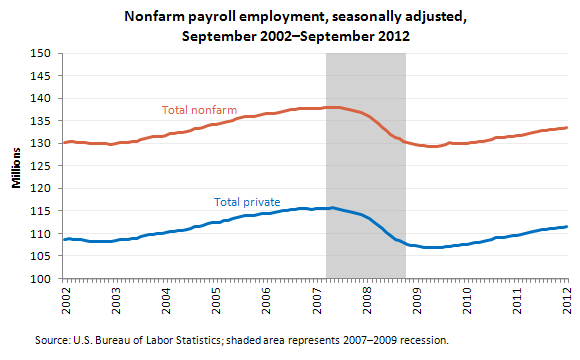 Nonfarm payroll employment, seasonally adjusted, September 2002-September 2012