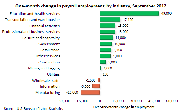 One-month change in payroll employment, by industry, September 2012