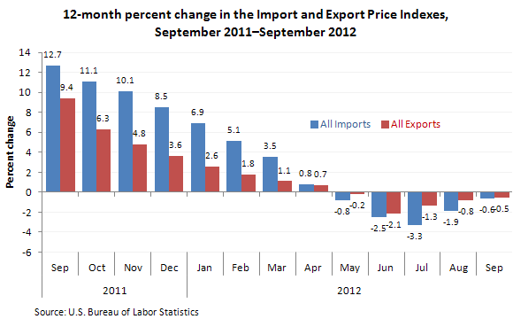 Import Export Chart