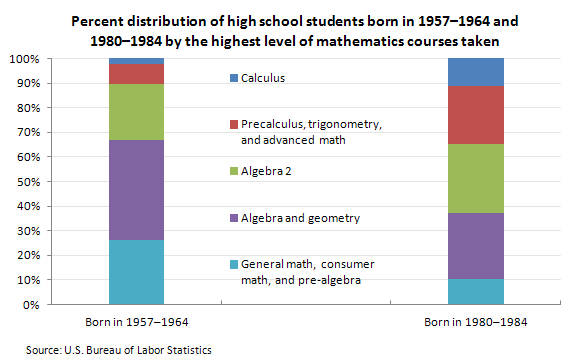 Percent distribution of high school students born in 1957–1964 and 1980–1984 by the highest level of mathematics courses taken