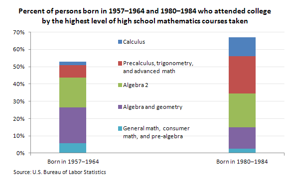 Percent of persons born in 1957–1964 and 1980–1984 who attended college by the highest level of high school mathematics courses taken