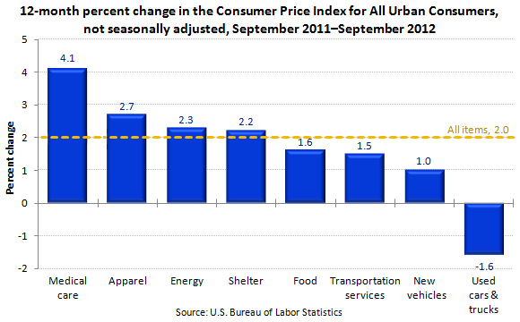12-month percent change in the Consumer Price Index for All Urban Consumers, not seasonally adjusted, September 2011€“September 2012