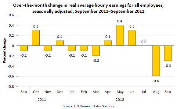Over-the-month change in real average hourly earnings for all employees, seasonally adjusted, September 2011–September 2012