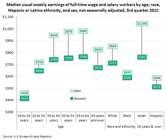 Median usual weekly earnings of full-time wage and salary workers by age, race, Hispanic or Latino ethnicity, and sex, not seasonally adjusted, 3rd quarter 2012