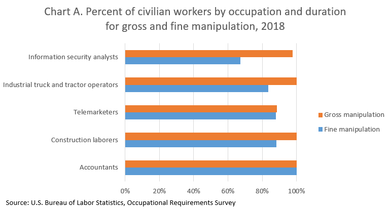 Chart A. Percent of workers requiring gross and fine manipulation by occupation.