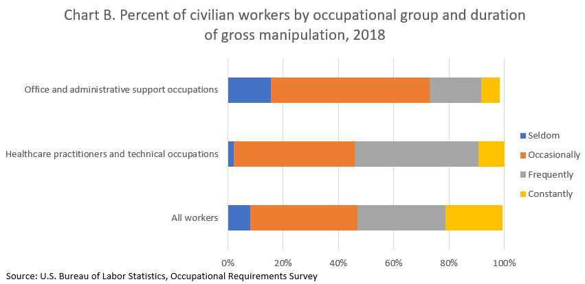 Chart B. Percent of workers by occupational group requiring gross manipulation by duration levels (seldom, occasionally, frequently, constantly).