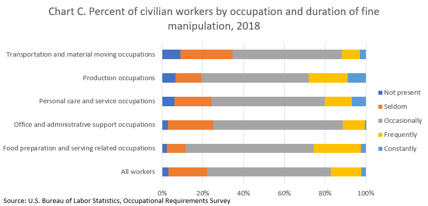 Chart C. Percent of workers by occupational group requiring fine manipulation by duration levels (not present, seldom, occassionally, frequently, and constantly).
