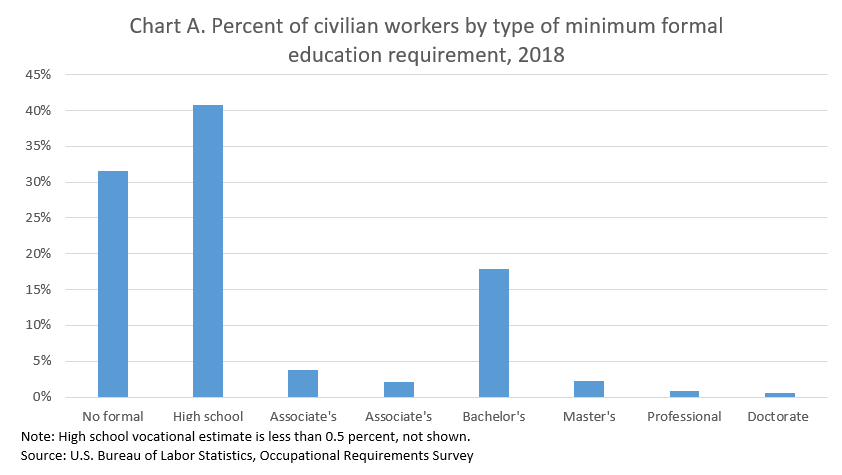 Chart A. The percent of civlian workers by minimum formal education requirements (no minimum education, high school diploma, associate's, associate's vocational, bachelor's, master's, professional, or doctorate degree).