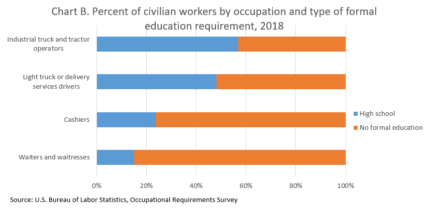 Chart B. Percent of workers requiring a high school diploma or no minimum education by occupation. 