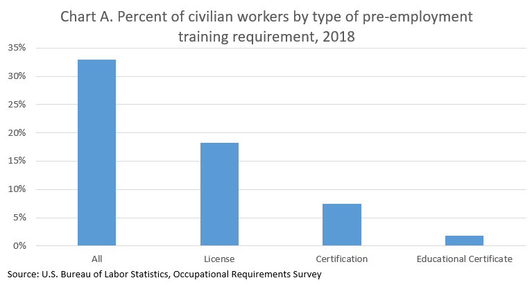Chart A. Percent of civilian workers with pre-employment training requirements and the percent of civilian workers requiring a license, certification, or educational certificate.