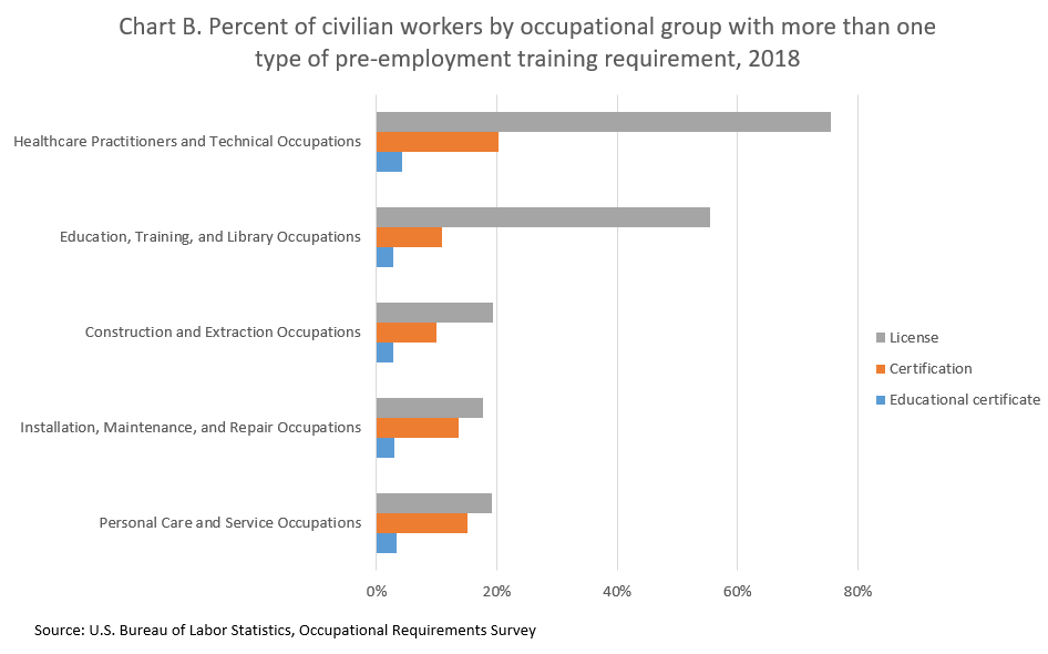 Chart B. Percent of workers with license, certification, or educational certificate by occupational group.