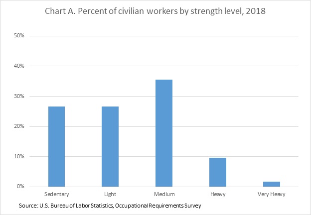 Chart A. Percent of civilian workers by strength levels (sedentary, light, medium, heavy, and very heavy).
