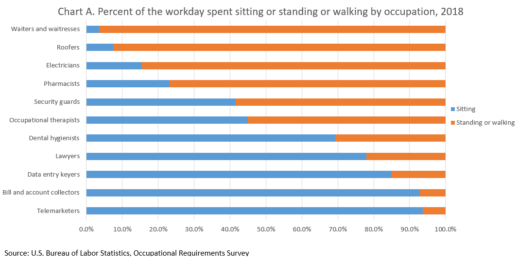 Chart A. Percent of the workday that occupations spent sitting or standing and walking.