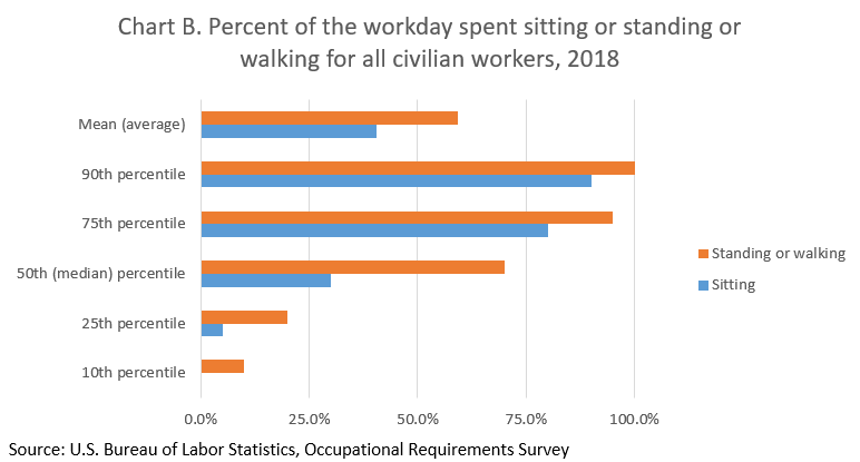 Chart B. Percentage of the workday that civlian workers spent sitting or standing and walking.