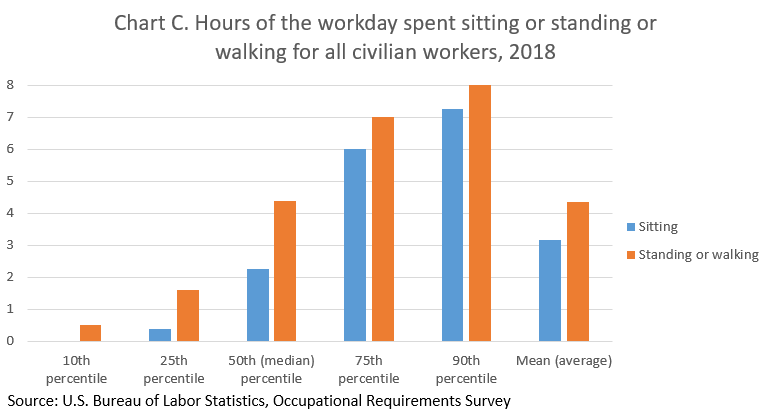 Chart C. Hours of the workday that civilian workers spent sitting or standing and walking.