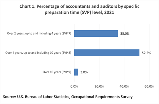 Chart 1. Percentage of accountants and auditors by specific preparation time (SVP) level, 2022