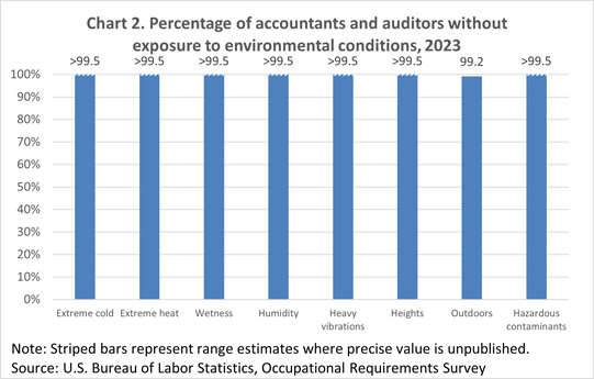Chart 2. Percentage of accountants and auditors without exposure to environmental conditions