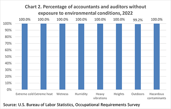Chart 2. Percentage of accountants and auditors without exposure to environmental conditions, 2022