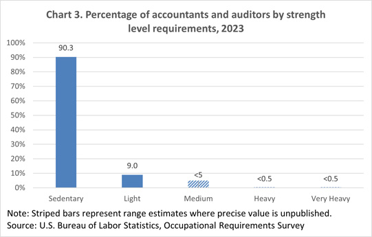 Chart 3. Percentage of accountants and auditors by strength level requirements