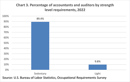 Chart 3. Percentage of accountants and auditors by strength level requirements, 2022