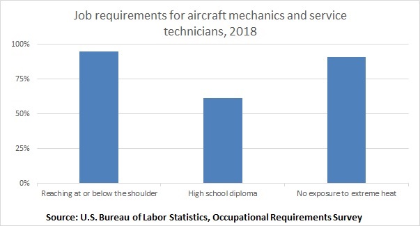 Job requirements for aircraft mechanics and service technicians