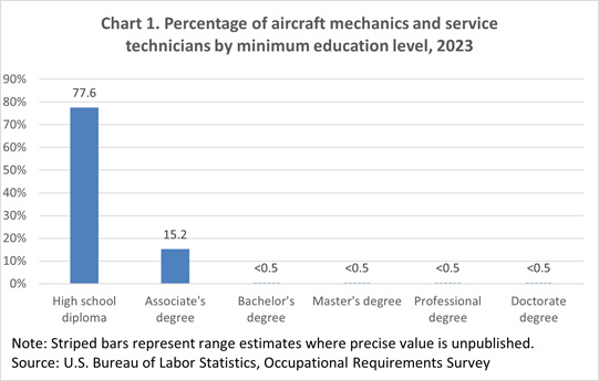 Chart 1. Percentage of aircraft mechanics and service technicians with select minimum education requirements