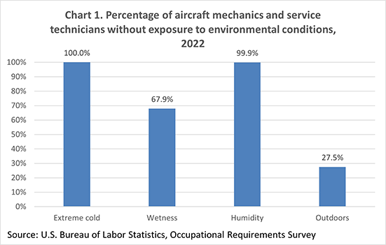Chart 1. Percentage of aircraft mechanics and service technicians without exposure to environmental conditions, 2022