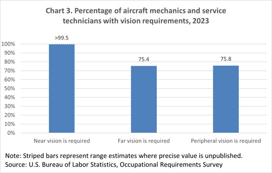 Chart 3 containing environmental conditions requirements for aircraft mechanics and service technicians
