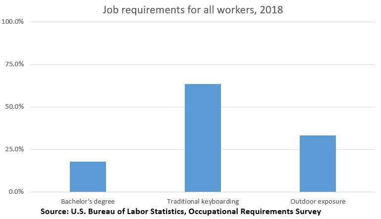 Job requirements for all workers