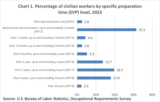 Chart 1. Percentage of civilian workers by specific preparation time (SVP) level