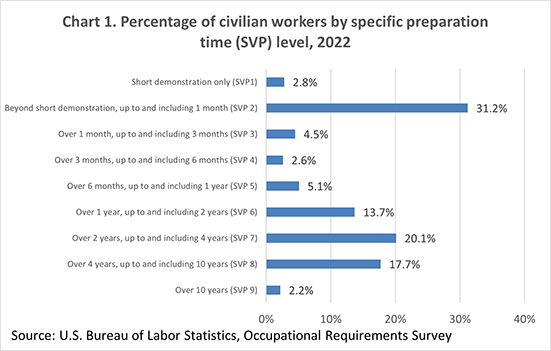 Chart 1. Percentage of civilian workers by specific preparation time (SVP) level, 2022