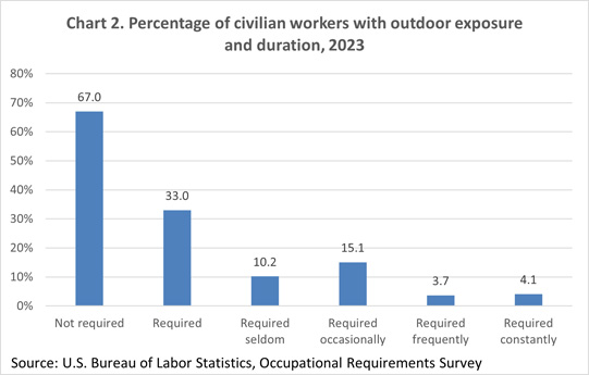 Chart 2. Percentage of civilian workers with outdoor exposure and duration