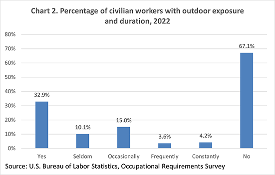 Chart 2. Percentage of civilian workers with outdoor exposure and duration, 2022